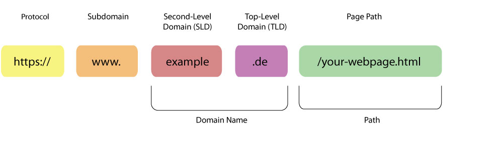 ccTLD example 2