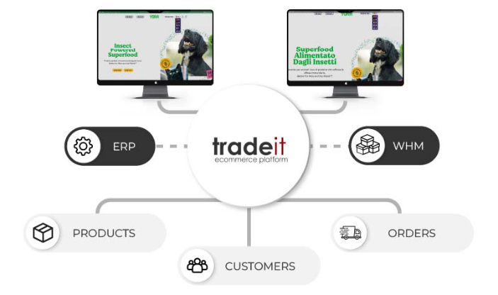 Connect across your business