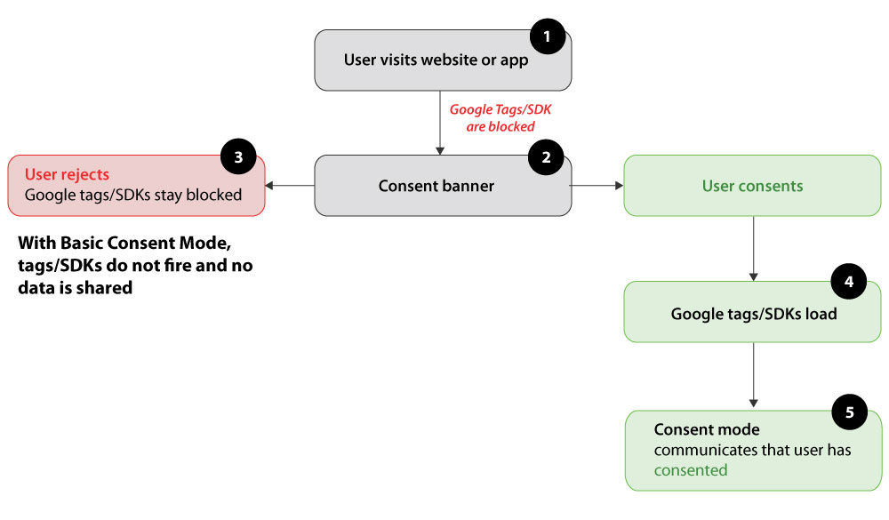 Basic Consent mode v2 diagram