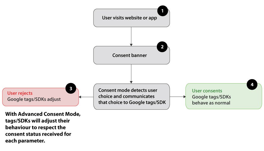 Advanced Consent mode v2 diagram