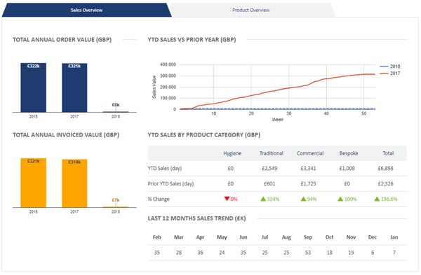 Hillbrush ecommerce site user reporting and graphs