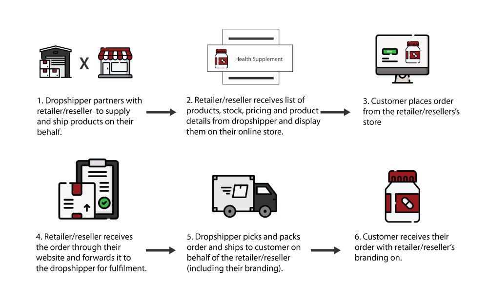 dropshipping diagram