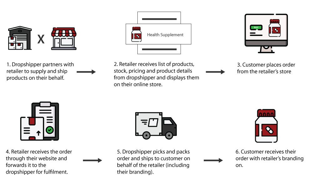 dropshipping diagram