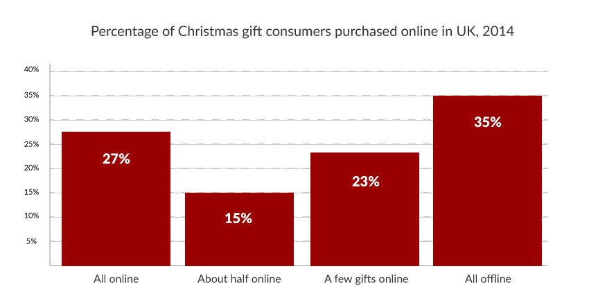 graph of gift sales