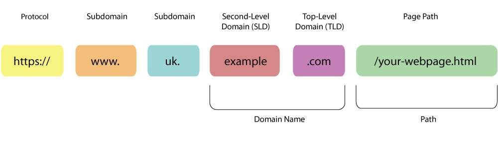 Sub-domains example 1