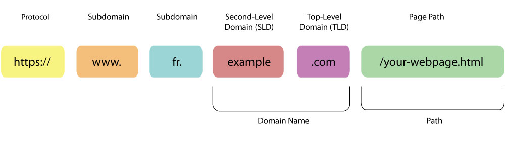 Sub-domains example 2
