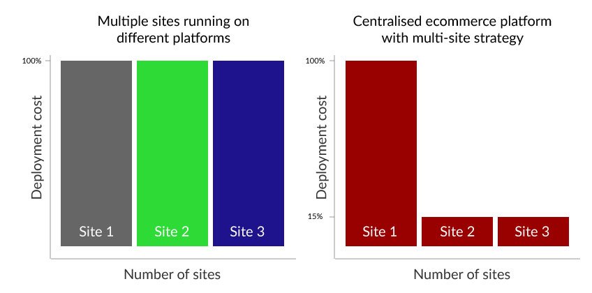 graph of multi-site ecommerce options