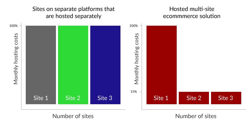 multi-site ecommerce build cost graph