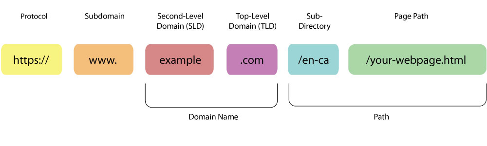 Sub-directories example 1