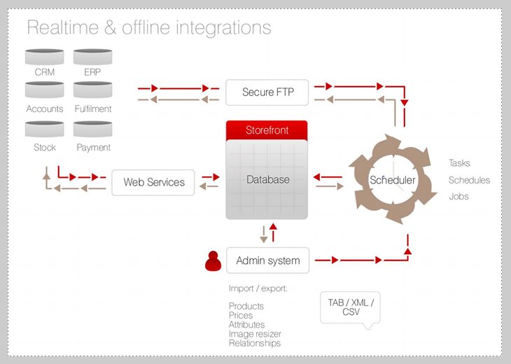 Integration Architecture