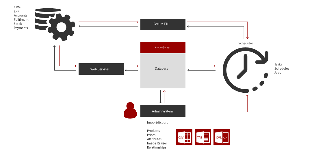 The tradeit ecommerce platform's Integration Architecture diagram